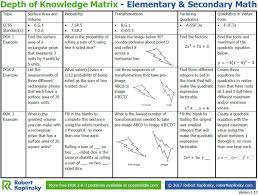 Depth Of Knowledge Matrix Elementary Secondary Math