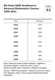 Advanced Math In Eighth Grade Brookings