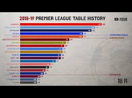 18 19 premier league table history by