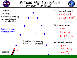 Ballistic Flight Equations