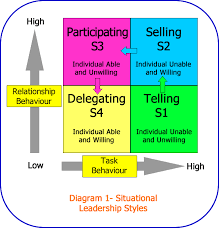 Best     Leadership models ideas on Pinterest   Leadership    
