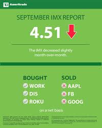 Td Ameritrade Investor Movement Index Imx Inches Lower As