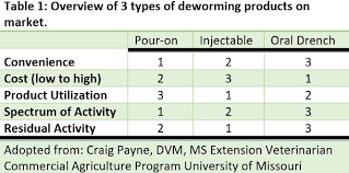 Cattle Dewormer Product Options Panhandle Agriculture