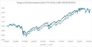 The Best Dividend Etf Data Driven Answers Sure Dividend