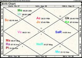 Services Vedic Astrology By Vishaka