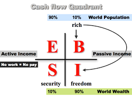 Rich Dad Poor Dad Cash Flow Quadrant Which Side Of The