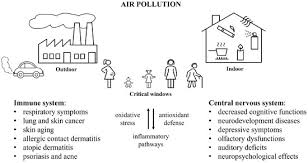 ijerph free full text air pollution