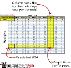 1rm calculator tables to easily