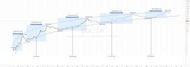 Bitcoin Longterm Chart For Bnc Blx By Flaviustodorius67