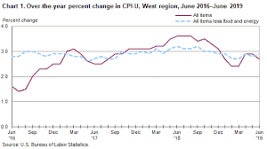Consumer Price Index West Region June 2019 Western