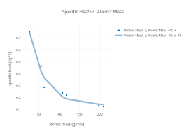 Specific Heat Vs Atomic Mass Scatter Chart Made By