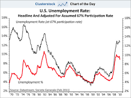 Chart Of The Day Guess How Ugly The Unemployment Rate Would