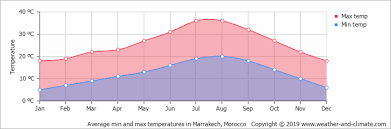 Climate And Average Monthly Weather In Amizmiz Marrakech