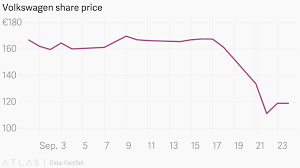 Volkswagen Share Price