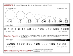 Aperture Speed Chart Aperture And Shutter Speed Chart