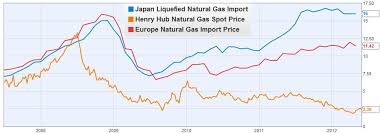 Live Natural Gas Price Online Brokerage
