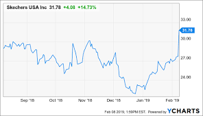 Why The Uptrend In Skechers Stock Could Persist Skechers