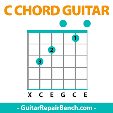 C Chord Guitar C Major Chords Guitar Finger Position