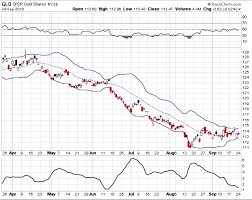 Gold Etf Gld Is A Bollinger Bands Squeeze Nearing See