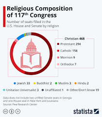 chart religious composition of