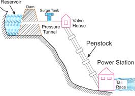 Hydroelectric Power Plant Or Hydroelectric Power Station