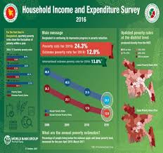 Bangladesh Continues To Reduce Poverty But At Slower Pace