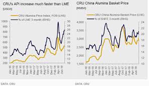 Raw Material Prices Increase Aluminium Smelting Costs And