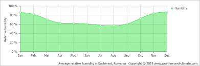 Climate And Average Monthly Weather In Bucharest Romania