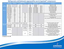 Emerson Lists R404a And R134a Alternatives Cooling Post