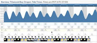 tide times and tide chart for barview