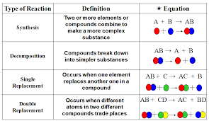 The printable worksheets are provided with separate answer keys. Https Sciencespot Net Media Chemreactionswkst Pdf