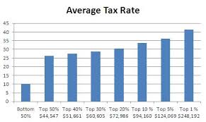 Average Income Tax Rates Australia And The Us Catallaxy Files