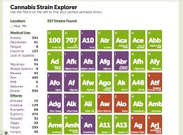 The Periodic Table Of Strains Weedly Daily