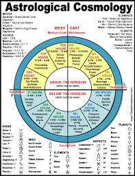 Past Life Astrology Past Life Astrology Astrology Chart