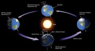 Dalam mengelilingi matahari sumbu bumi miring dengan arah yang tetap membentuk sudut 23,50 terhadap garis yang tegak lurus terhadap ekliptika (bidang edar. Rotasi Dan Revolusi Bumi Geography Quizizz