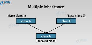of inheritance in c