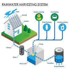 rainwater harvesting it s uses