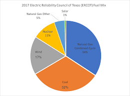 Texas Got 18 Percent Of Its Energy From Wind And Solar Last