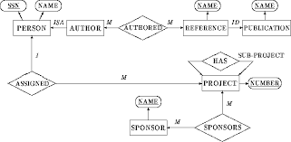 Extended Entity Relationship Model gambar png