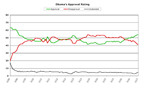 Chrisweigant Com Obama Poll Watch