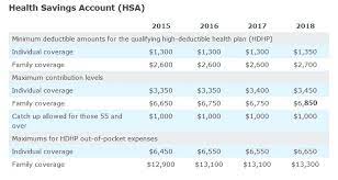 limits for 2018 health savings accounts
