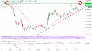 Tron Price Analysis Double Top Pattern Spotted As Binance