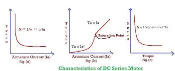 characteristics of dc motors