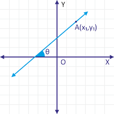 Equation Of A Line Point Slope Form