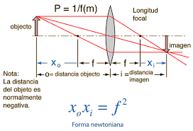 Thin Lens Equation