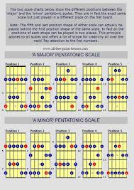 Pentatonic Guitar Scales Free Guitar Lessons In 2019