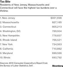 new jersey residents will pay most in