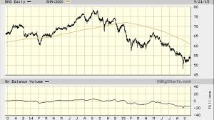 Does bank of montreal (bmo) have what it takes? Don T Bank On Bank Of Montreal Bmo Stock Chart Shows 25 Downside Thestreet