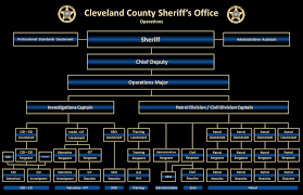 Cleveland County Sheriff Organizational Charts
