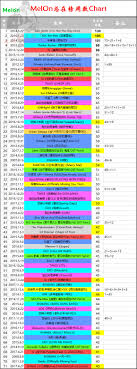 Chart Top 71 Longest Charting Songs On Melon Charts And